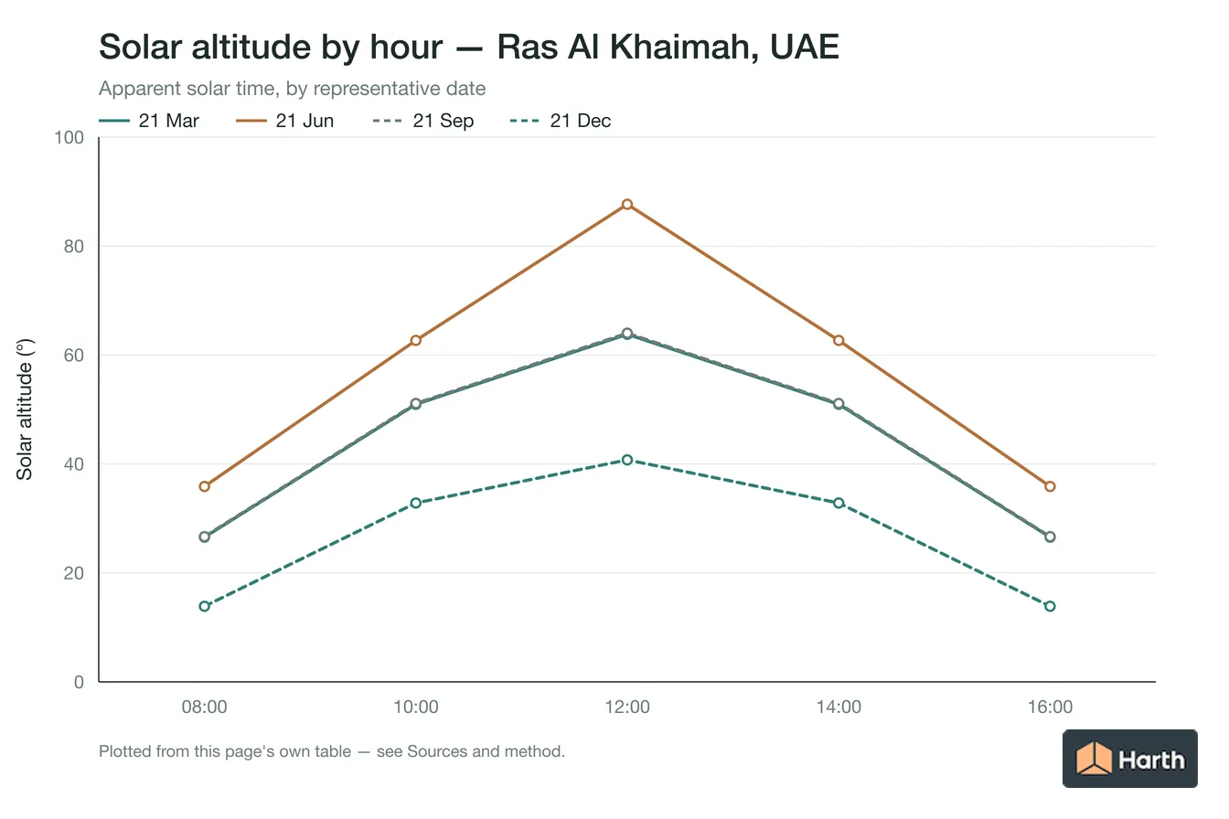 Solar altitude by apparent solar time for Ras Al Khaimah, UAE, one line per representative date