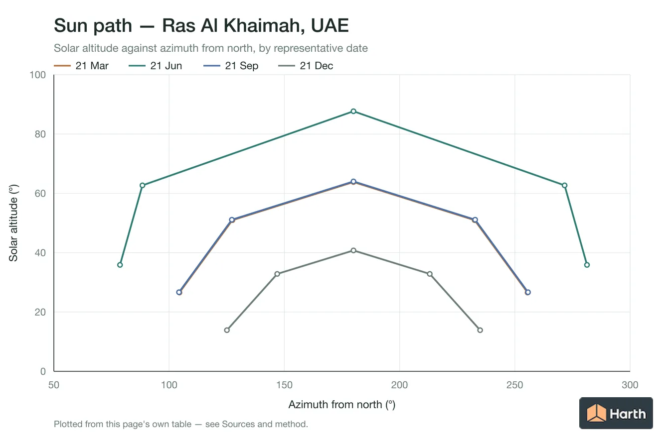 Sun-path chart for Ras Al Khaimah, UAE: solar altitude against azimuth from north for each representative date