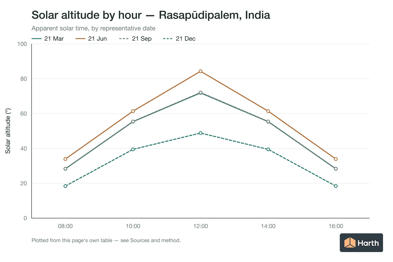 Solar altitude by apparent solar time for Rasapūdipalem, India, one line per representative date