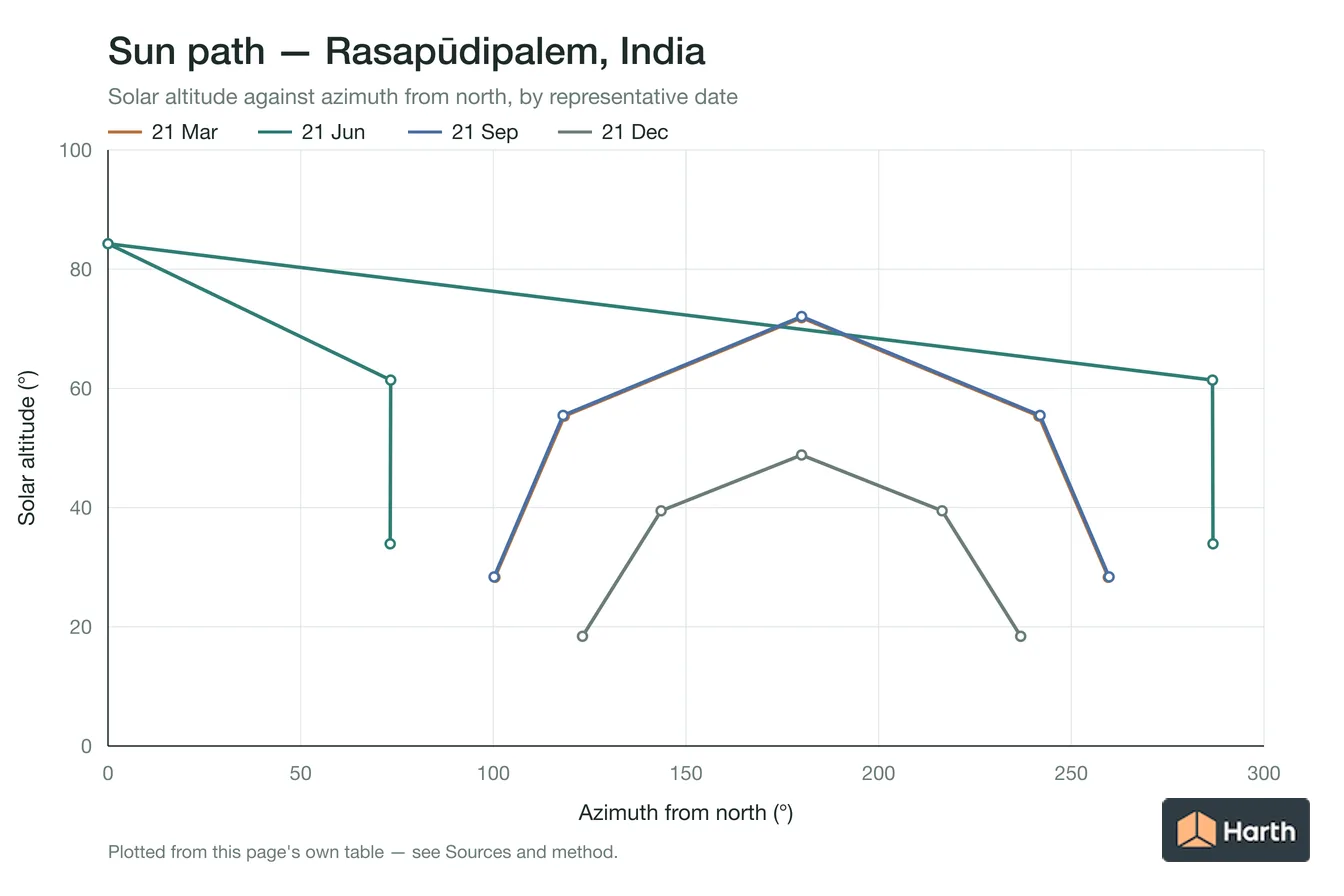 Sun-path chart for Rasapūdipalem, India: solar altitude against azimuth from north for each representative date