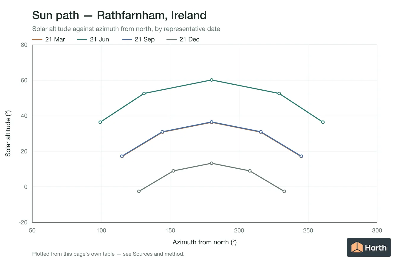 Sun-path chart for Rathfarnham, Ireland: solar altitude against azimuth from north for each representative date