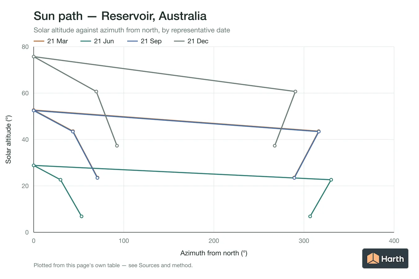 Sun-path chart for Reservoir, Australia: solar altitude against azimuth from north for each representative date