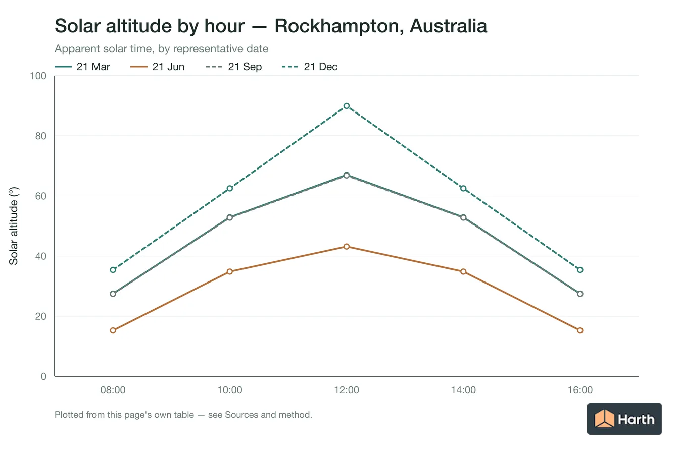 Solar altitude by apparent solar time for Rockhampton, Australia, one line per representative date