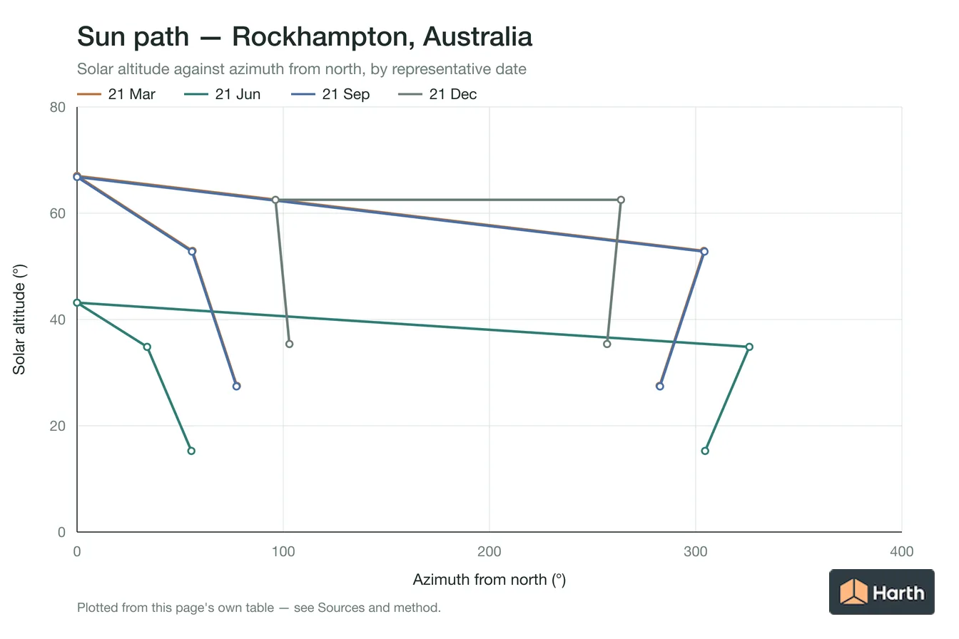 Sun-path chart for Rockhampton, Australia: solar altitude against azimuth from north for each representative date