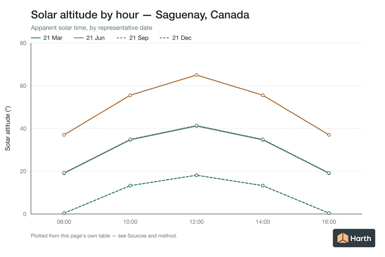 Solar altitude by apparent solar time for Saguenay, Canada, one line per representative date