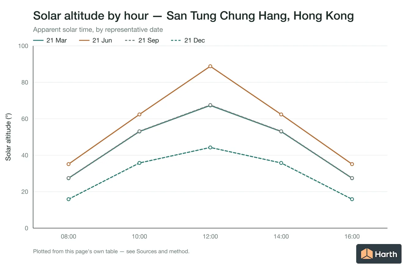 Solar altitude by apparent solar time for San Tung Chung Hang, Hong Kong, one line per representative date