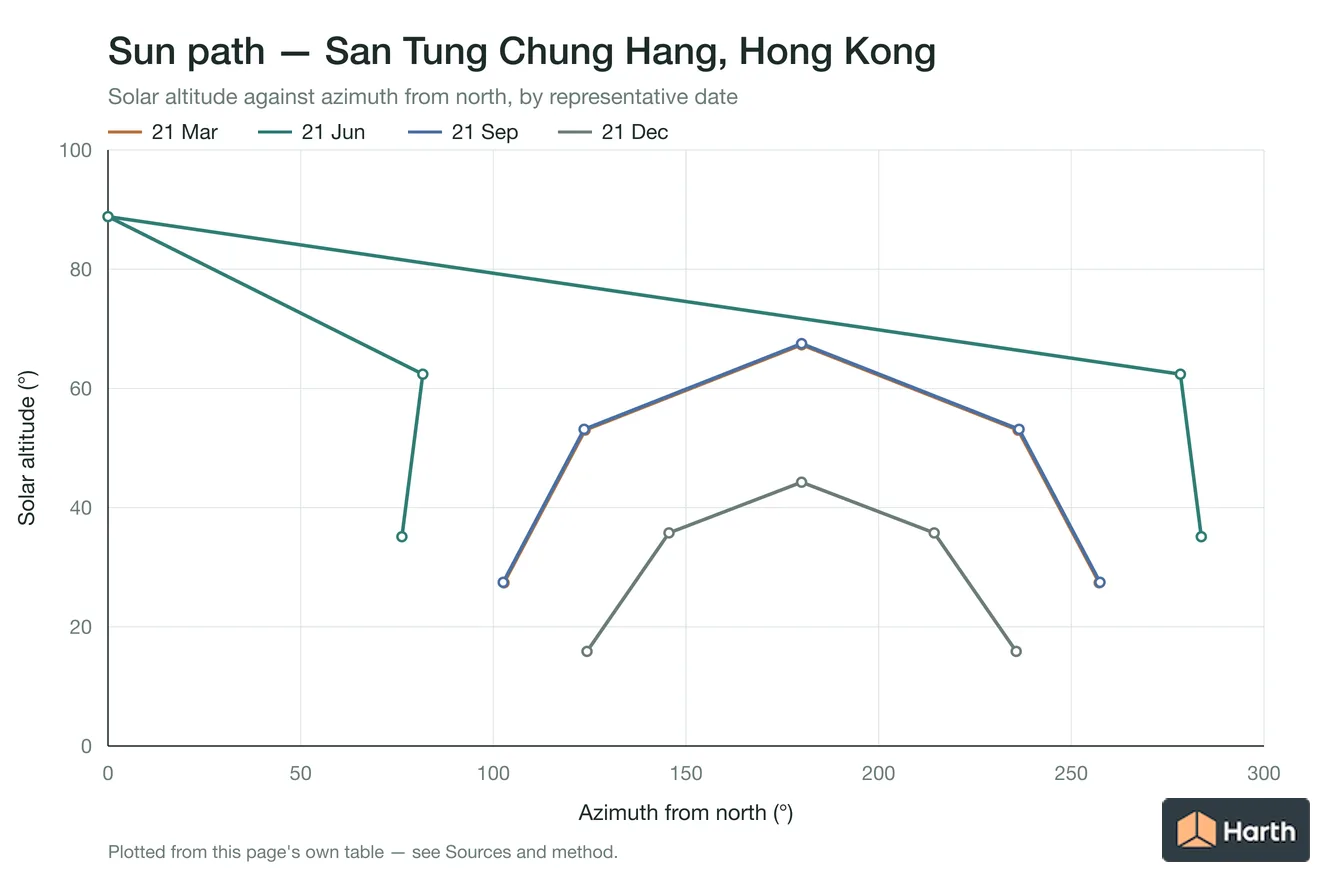 Sun-path chart for San Tung Chung Hang, Hong Kong: solar altitude against azimuth from north for each representative date