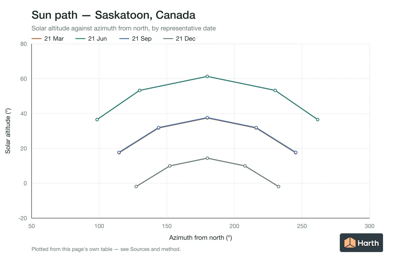 Sun-path chart for Saskatoon, Canada: solar altitude against azimuth from north for each representative date