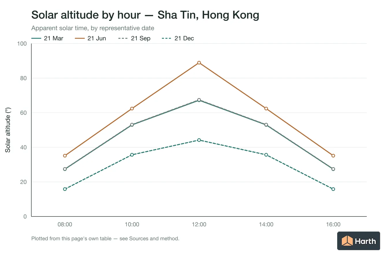 Solar altitude by apparent solar time for Sha Tin, Hong Kong, one line per representative date