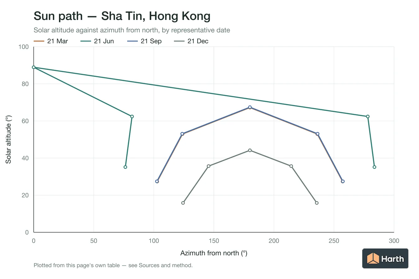Sun-path chart for Sha Tin, Hong Kong: solar altitude against azimuth from north for each representative date
