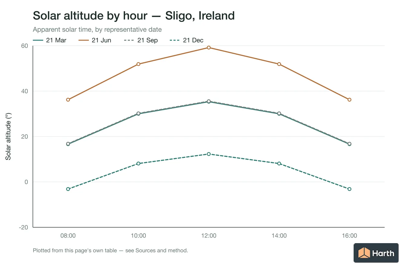Solar altitude by apparent solar time for Sligo, Ireland, one line per representative date
