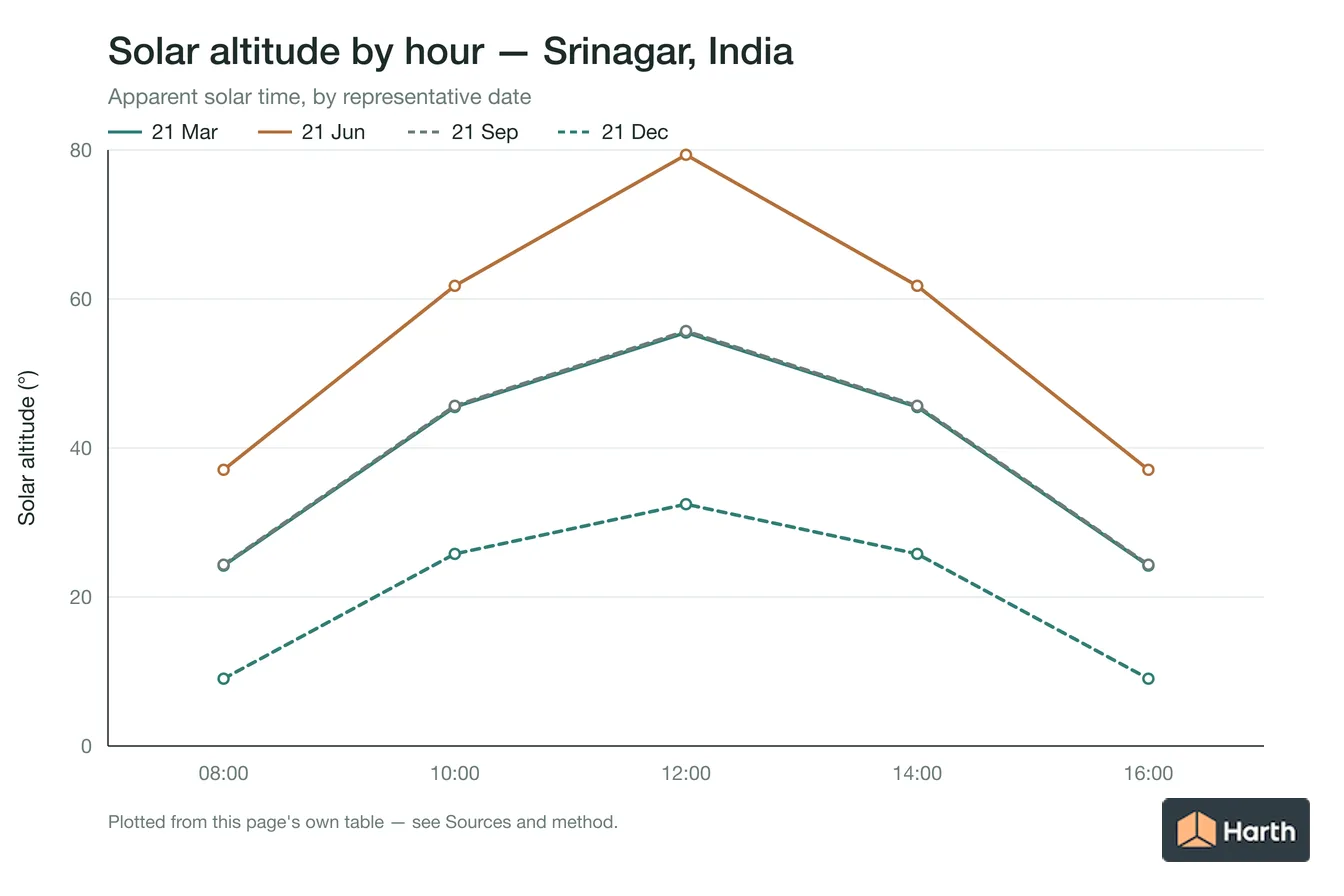 Solar altitude by apparent solar time for Srinagar, India, one line per representative date