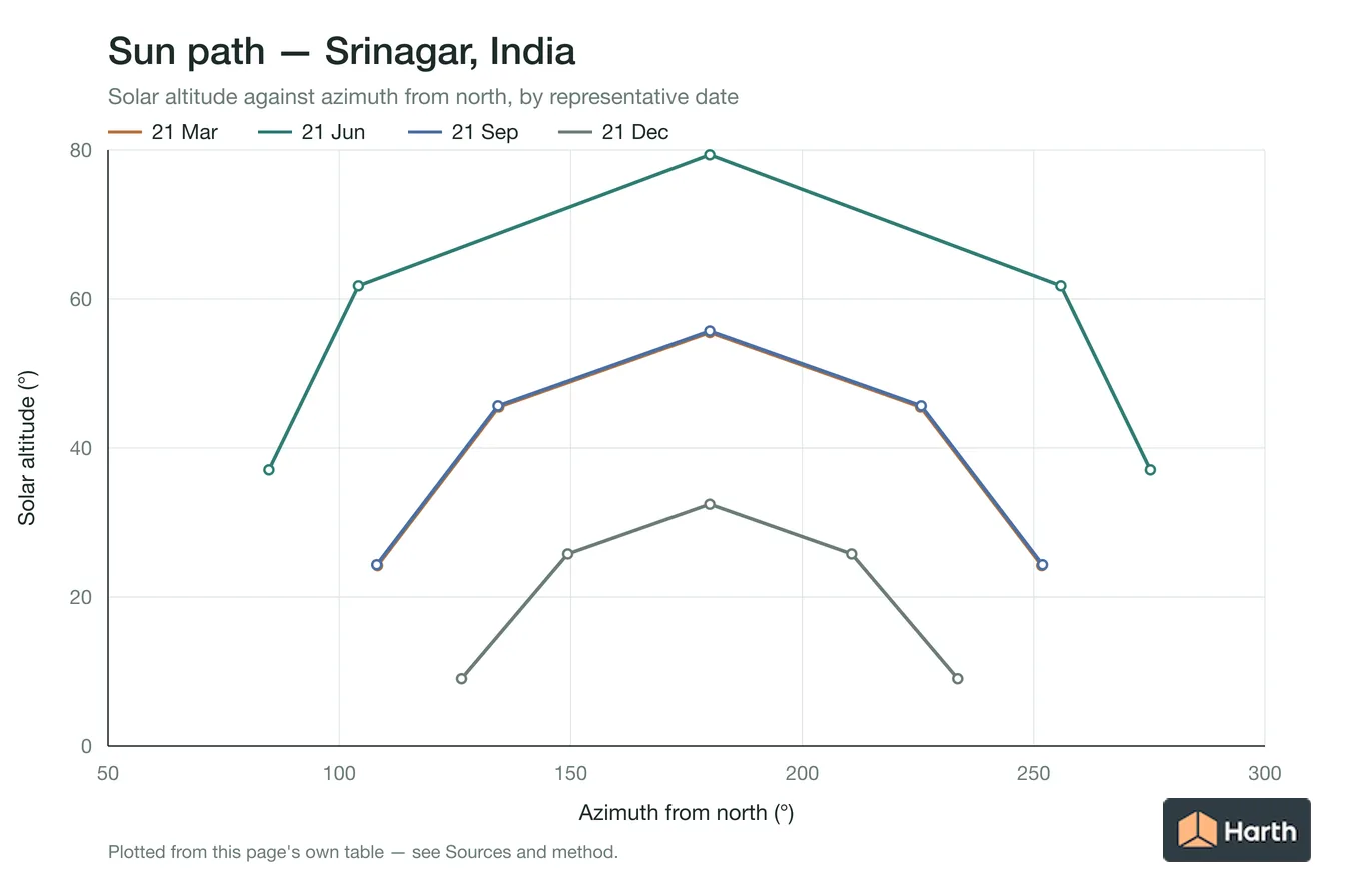 Sun-path chart for Srinagar, India: solar altitude against azimuth from north for each representative date