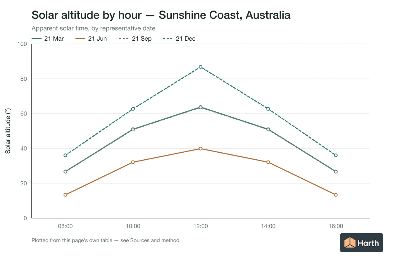 Solar altitude by apparent solar time for Sunshine Coast, Australia, one line per representative date