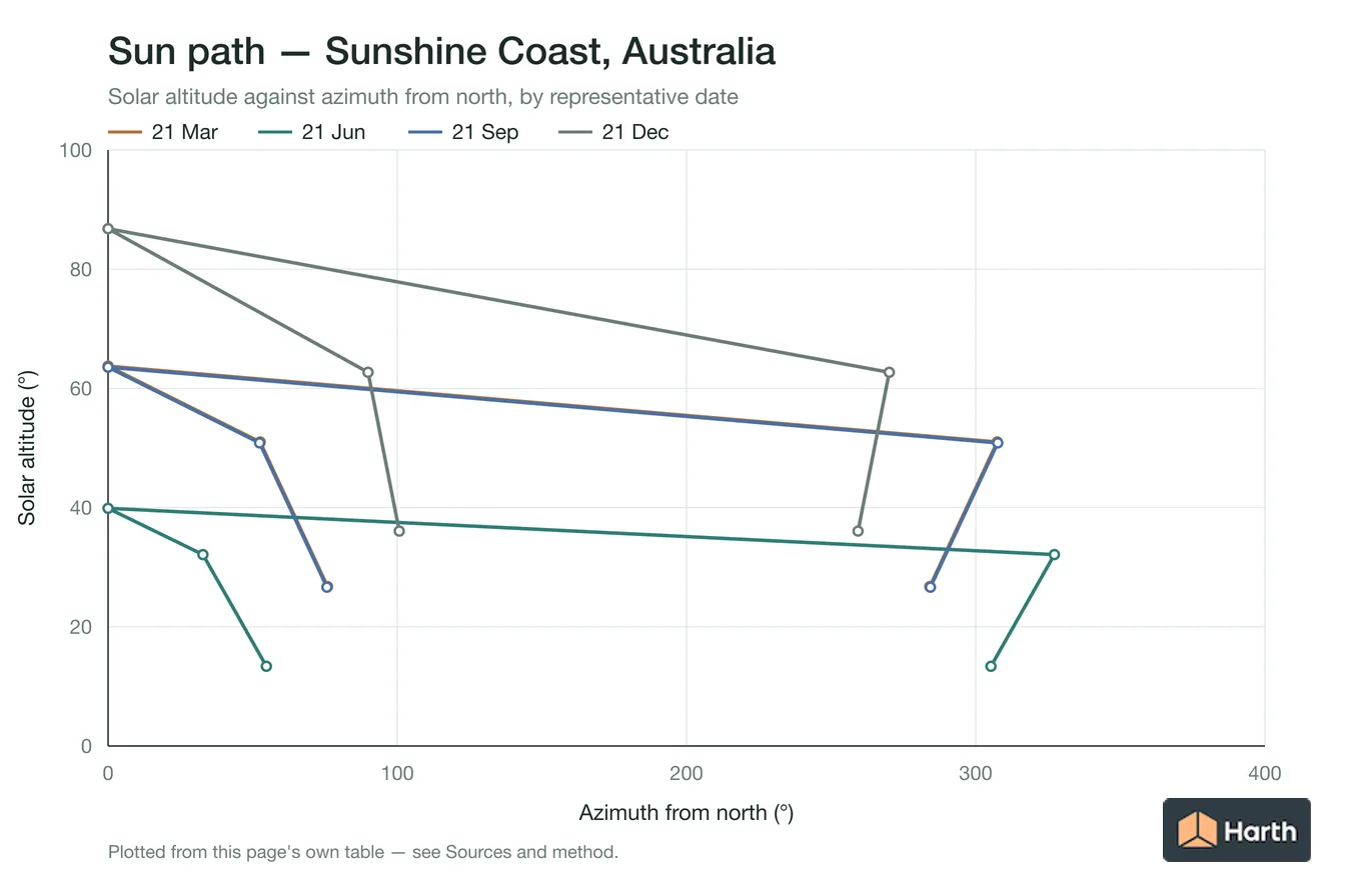 Sun-path chart for Sunshine Coast, Australia: solar altitude against azimuth from north for each representative date