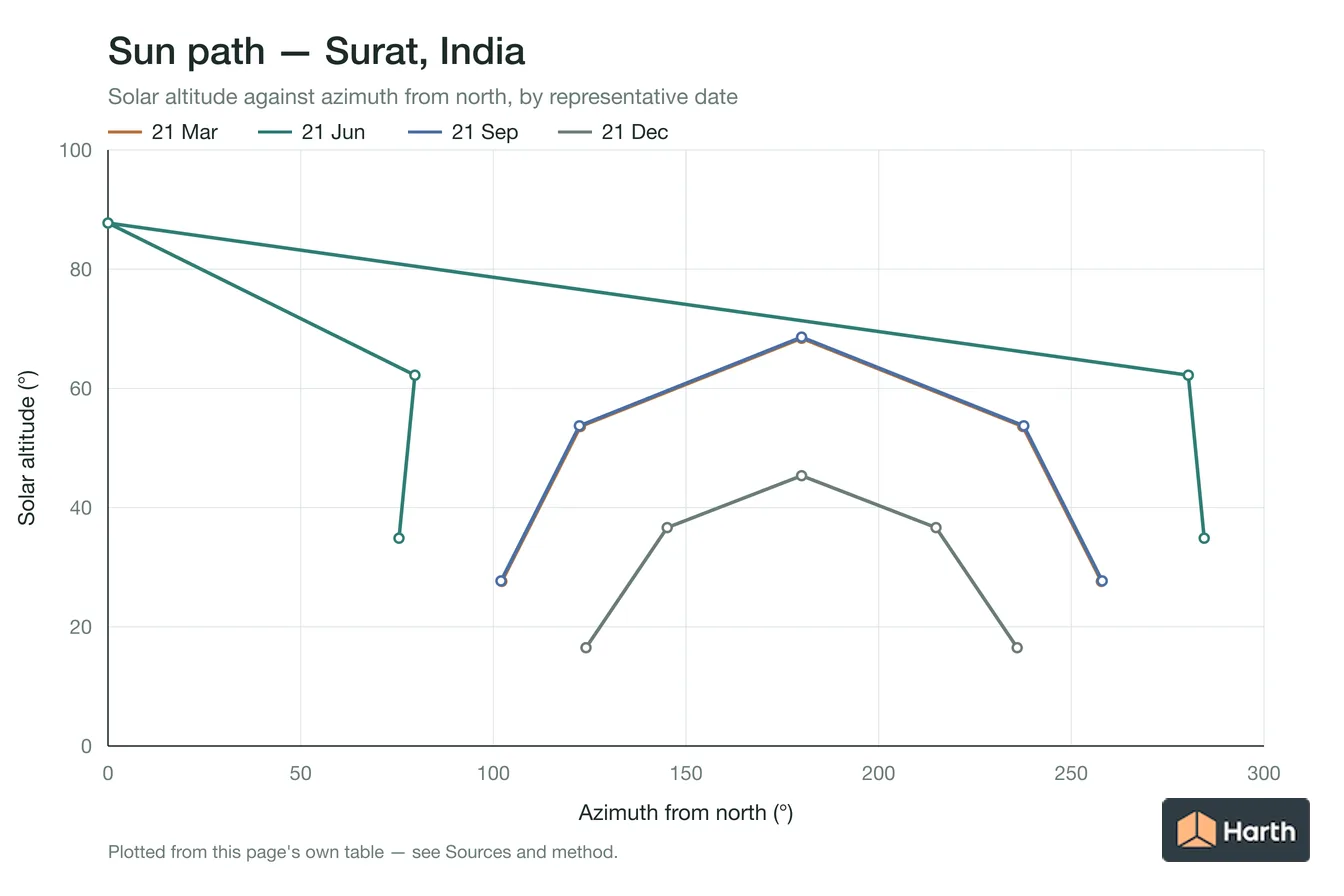 Sun-path chart for Surat, India: solar altitude against azimuth from north for each representative date
