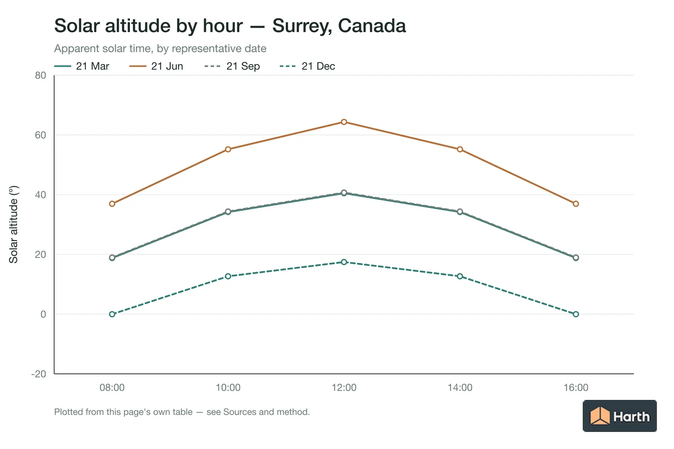 Solar altitude by apparent solar time for Surrey, Canada, one line per representative date