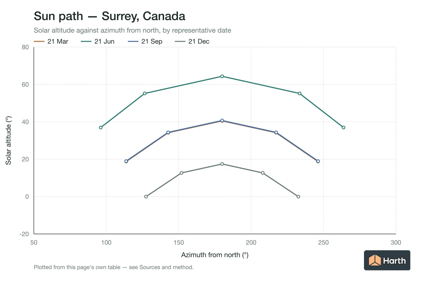 Sun-path chart for Surrey, Canada: solar altitude against azimuth from north for each representative date