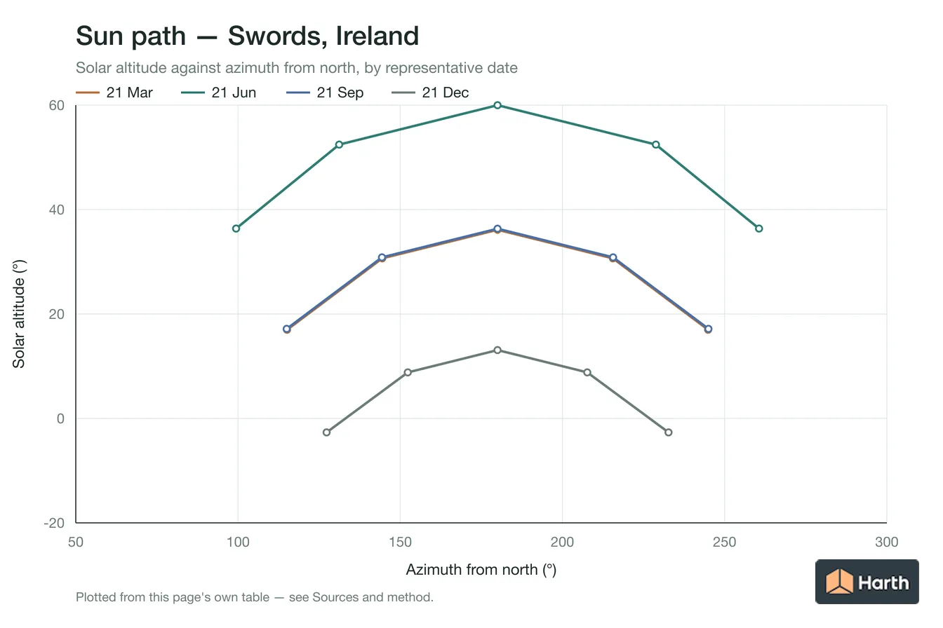Sun-path chart for Swords, Ireland: solar altitude against azimuth from north for each representative date