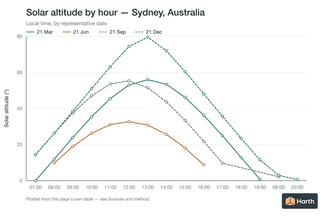 Solar altitude by local time for Sydney, Australia, one line per representative date