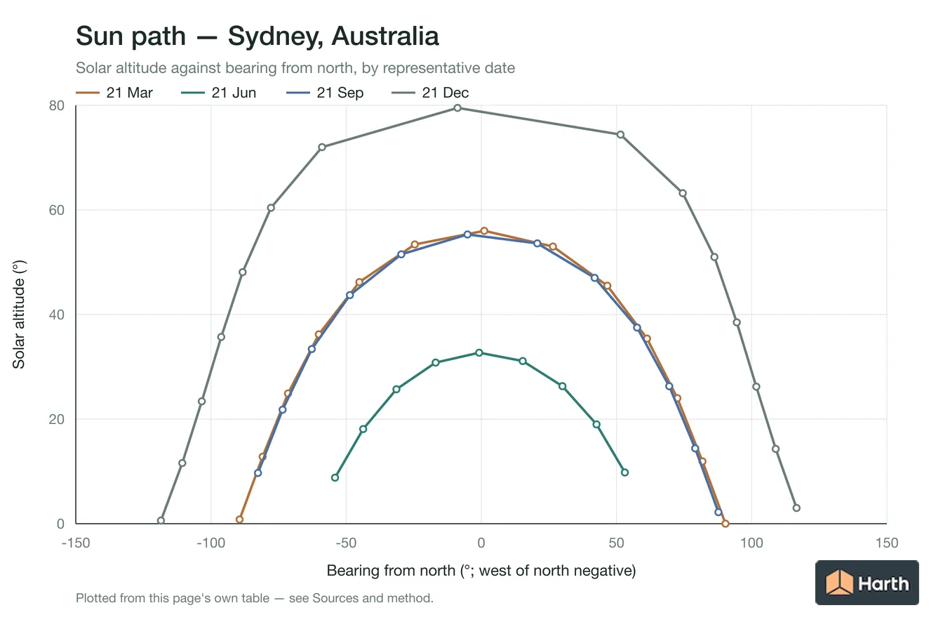 Sun-path chart for Sydney, Australia: solar altitude against azimuth from north for each representative date