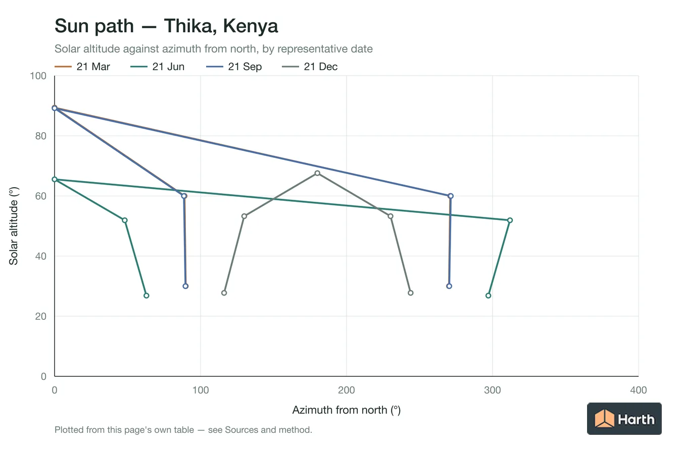 Sun-path chart for Thika, Kenya: solar altitude against azimuth from north for each representative date