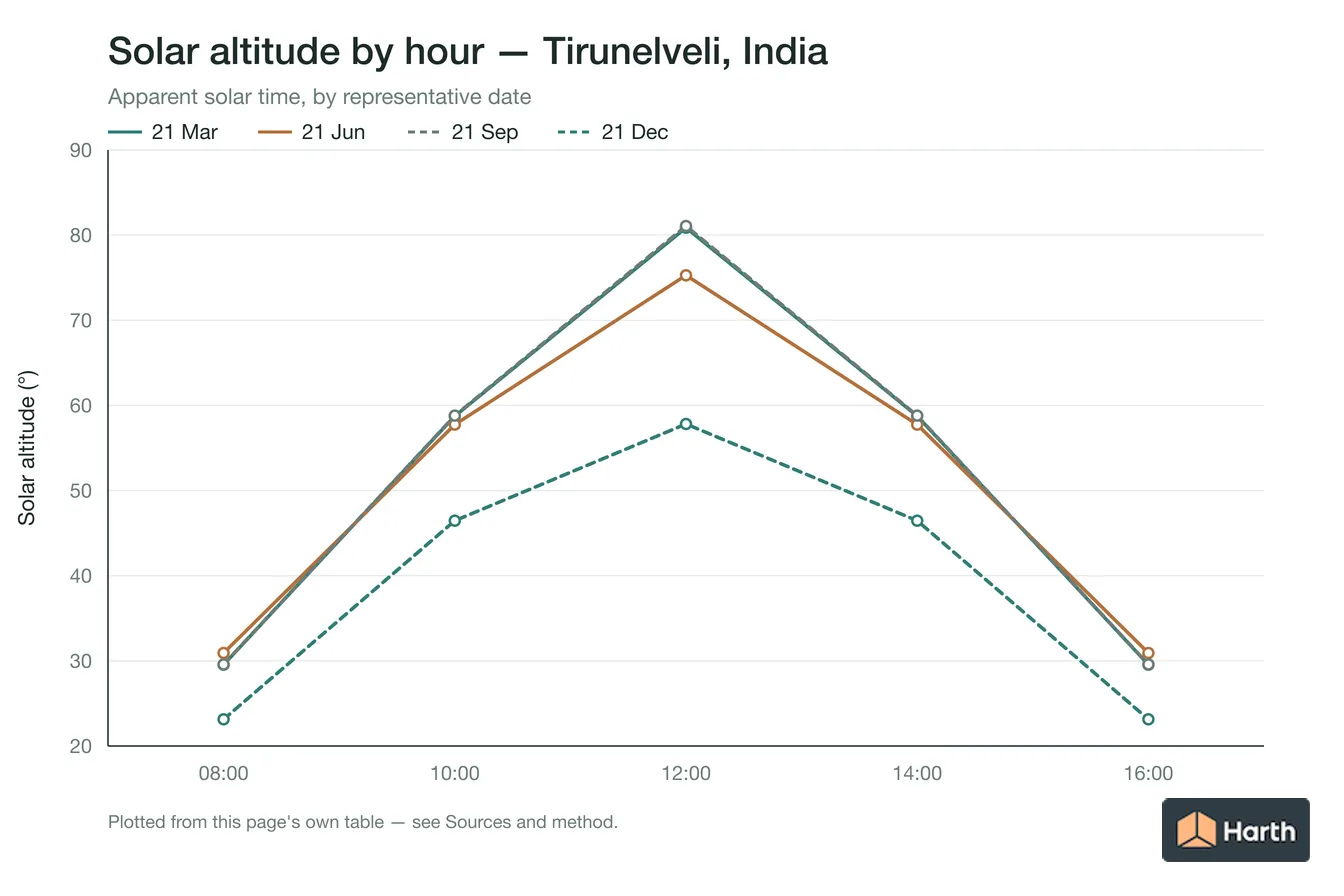 Solar altitude by apparent solar time for Tirunelveli, India, one line per representative date