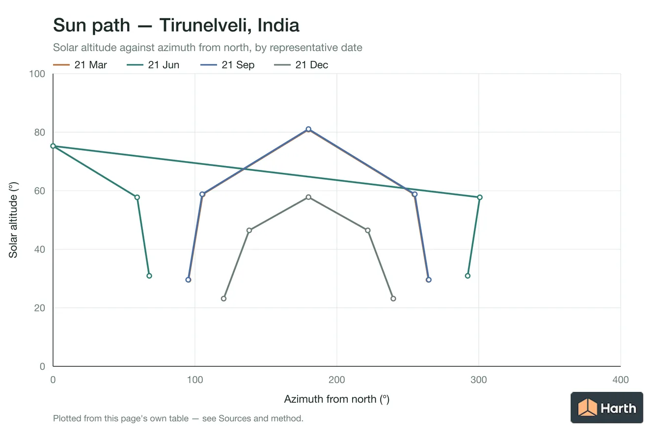 Sun-path chart for Tirunelveli, India: solar altitude against azimuth from north for each representative date