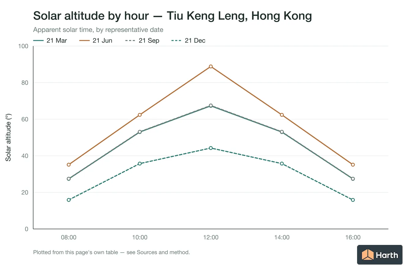 Solar altitude by apparent solar time for Tiu Keng Leng, Hong Kong, one line per representative date