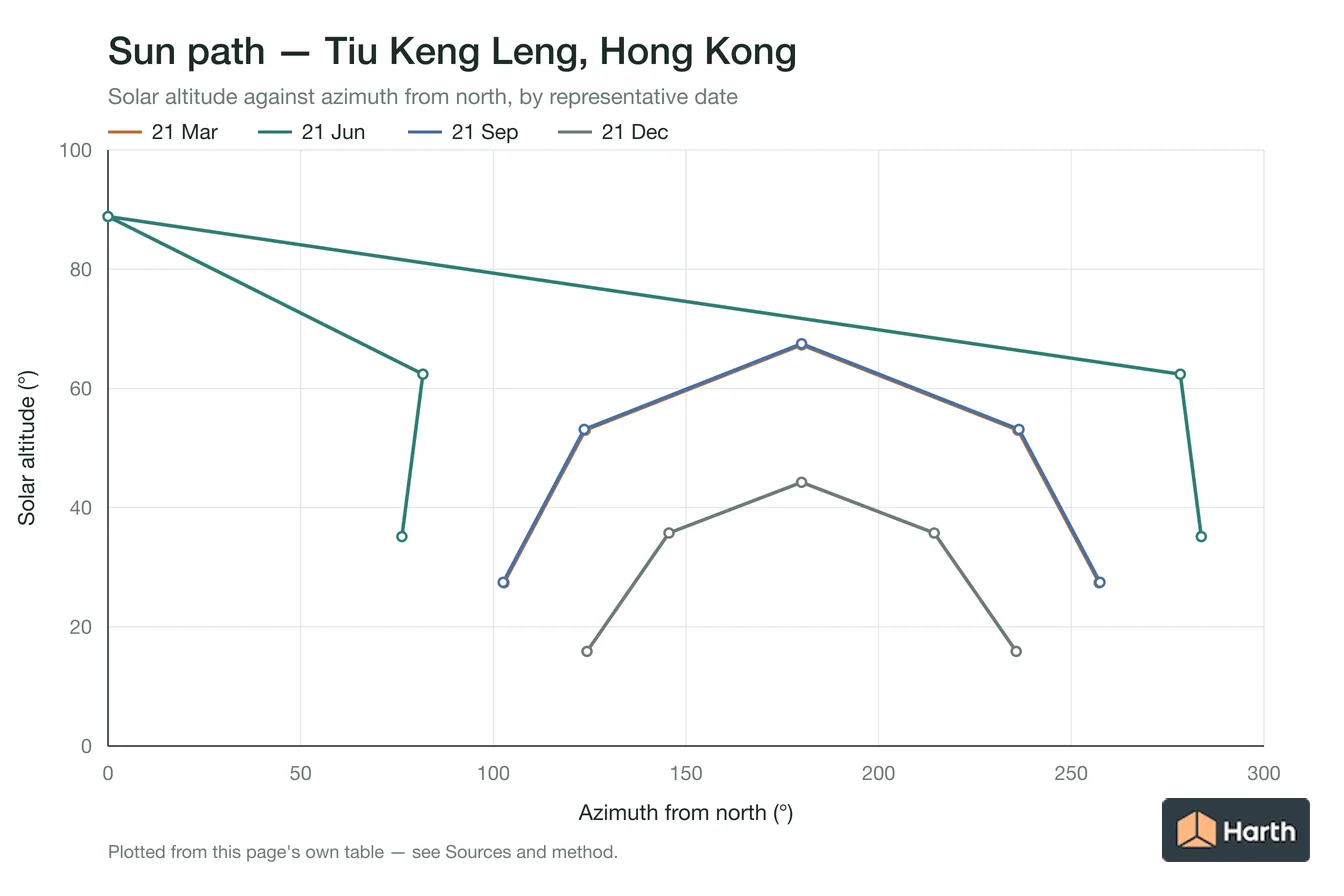 Sun-path chart for Tiu Keng Leng, Hong Kong: solar altitude against azimuth from north for each representative date