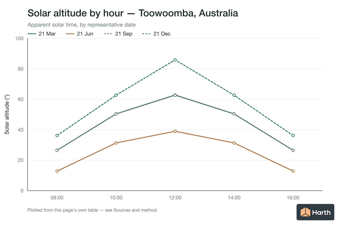 Solar altitude by apparent solar time for Toowoomba, Australia, one line per representative date
