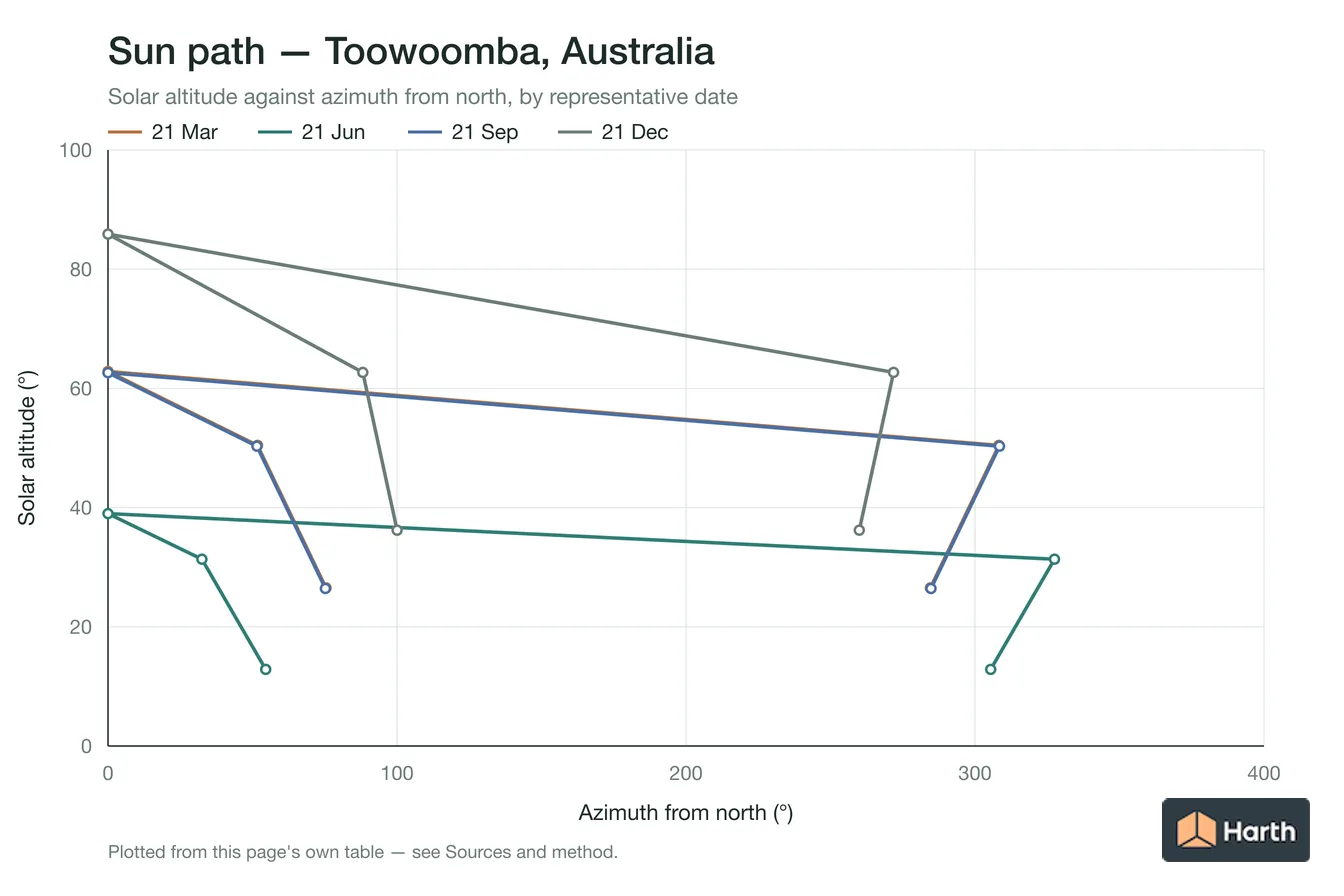 Sun-path chart for Toowoomba, Australia: solar altitude against azimuth from north for each representative date