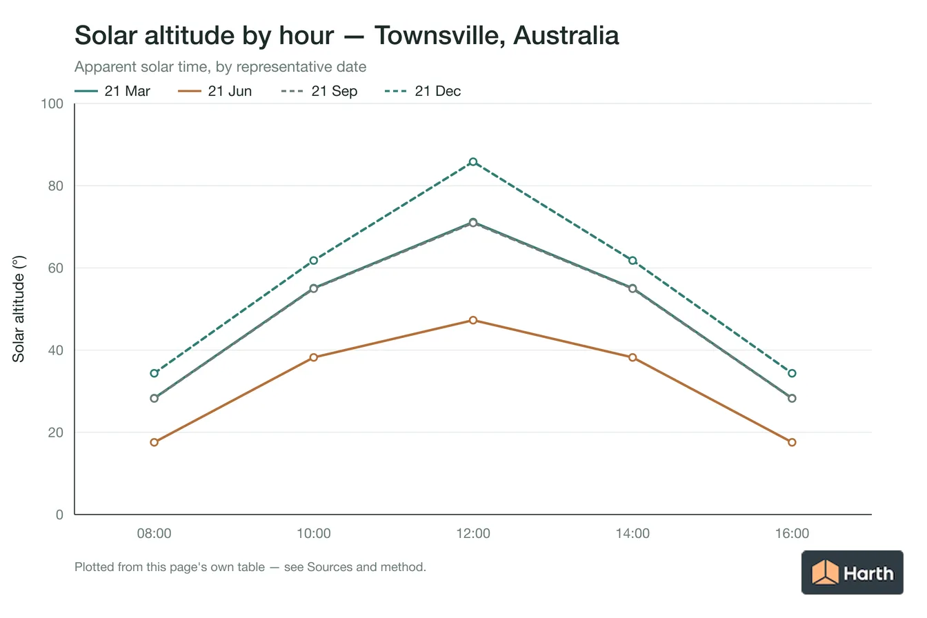 Solar altitude by apparent solar time for Townsville, Australia, one line per representative date