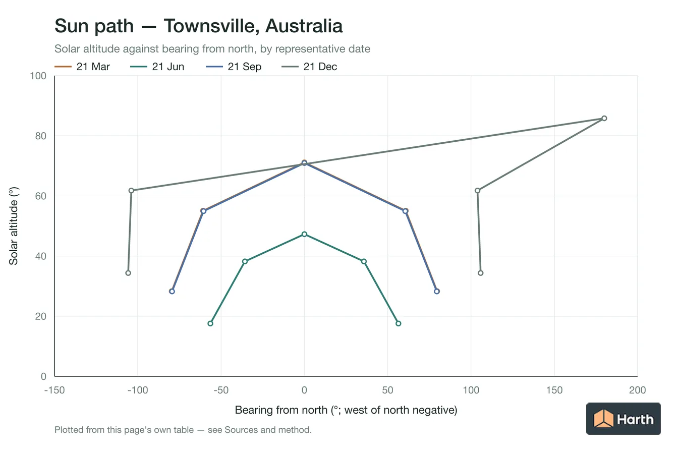 Sun-path chart for Townsville, Australia: solar altitude against azimuth from north for each representative date
