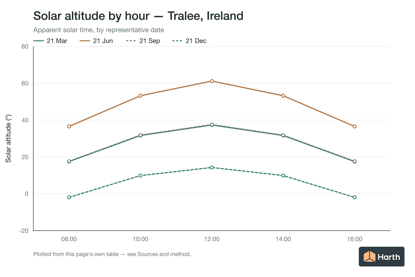 Solar altitude by apparent solar time for Tralee, Ireland, one line per representative date