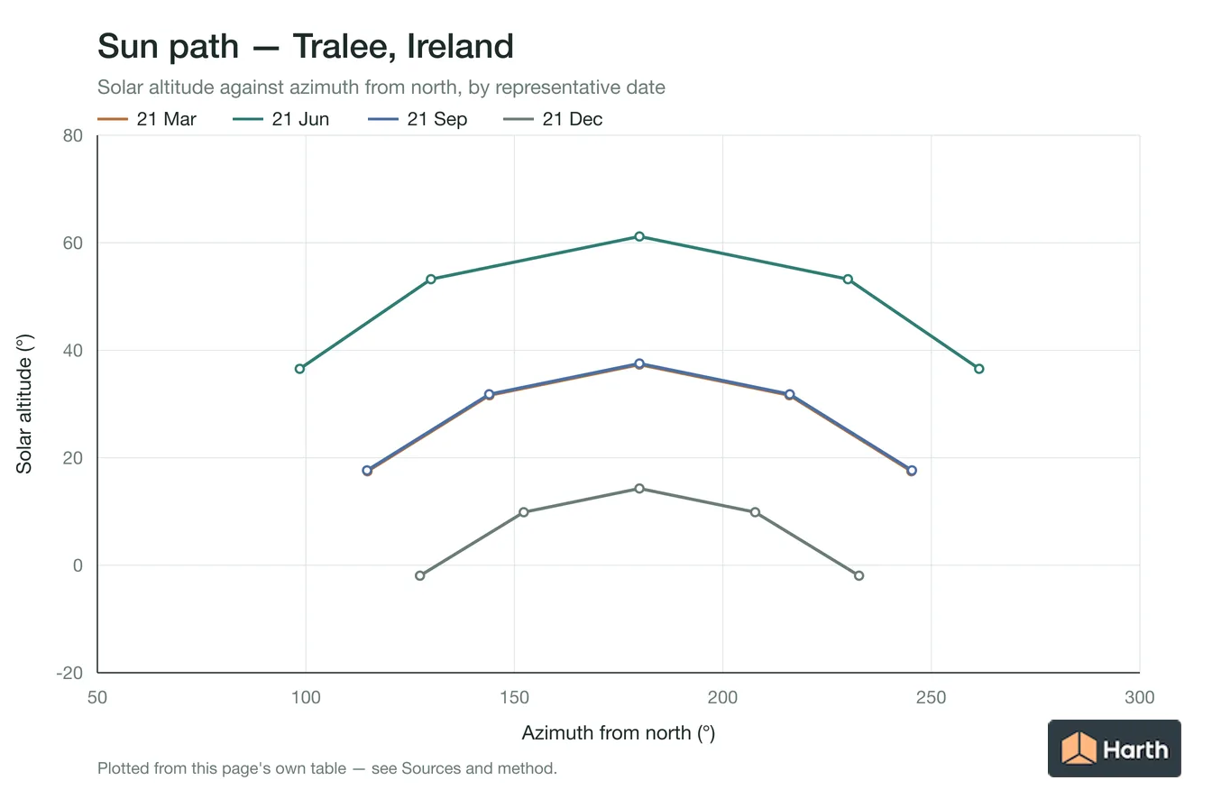 Sun-path chart for Tralee, Ireland: solar altitude against azimuth from north for each representative date