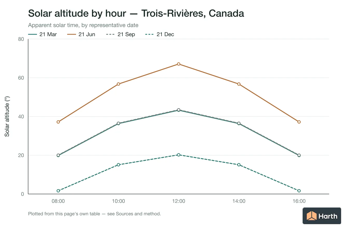 Solar altitude by apparent solar time for Trois-Rivières, Canada, one line per representative date