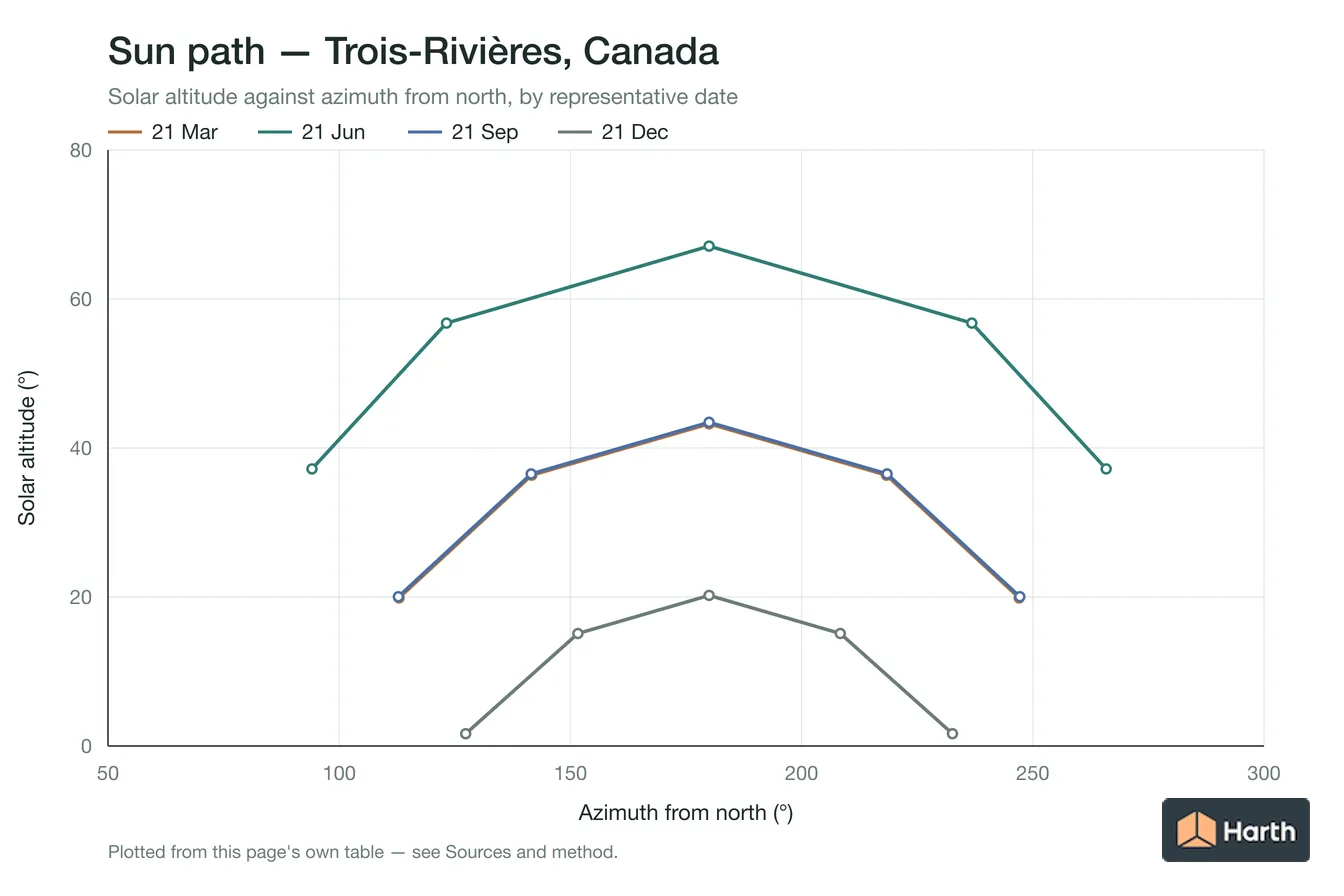 Sun-path chart for Trois-Rivières, Canada: solar altitude against azimuth from north for each representative date