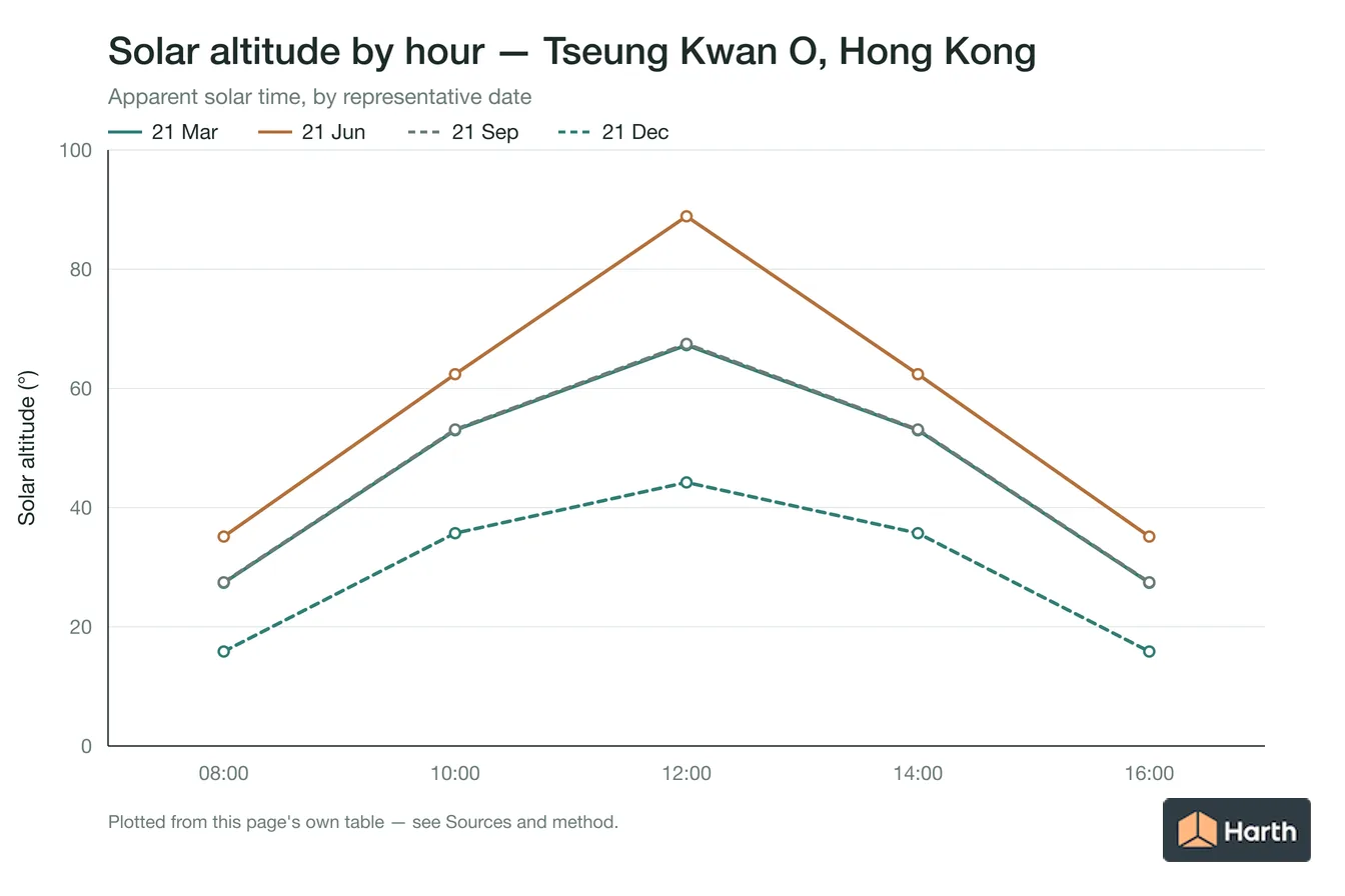 Solar altitude by apparent solar time for Tseung Kwan O, Hong Kong, one line per representative date