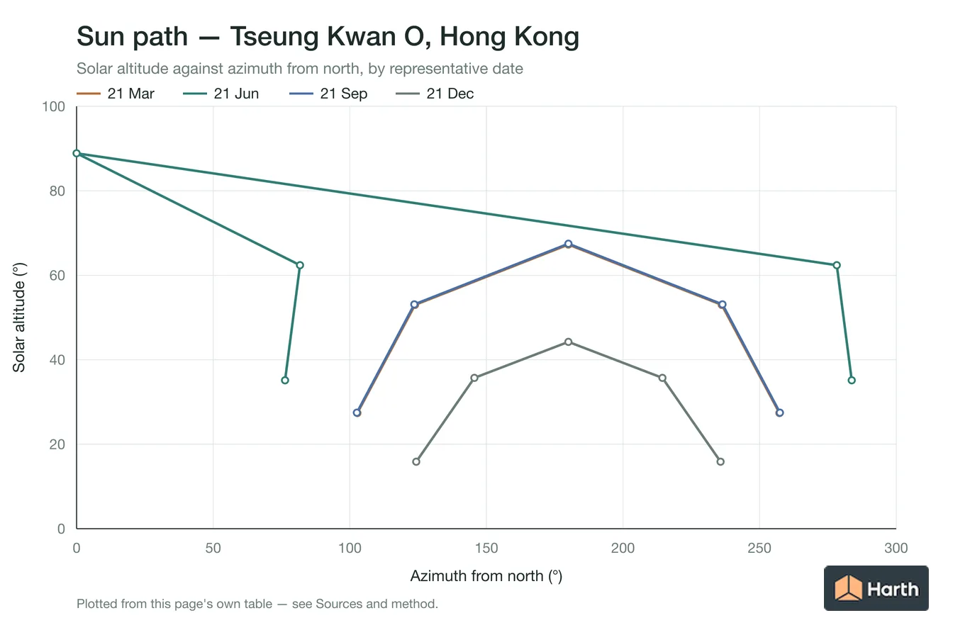 Sun-path chart for Tseung Kwan O, Hong Kong: solar altitude against azimuth from north for each representative date