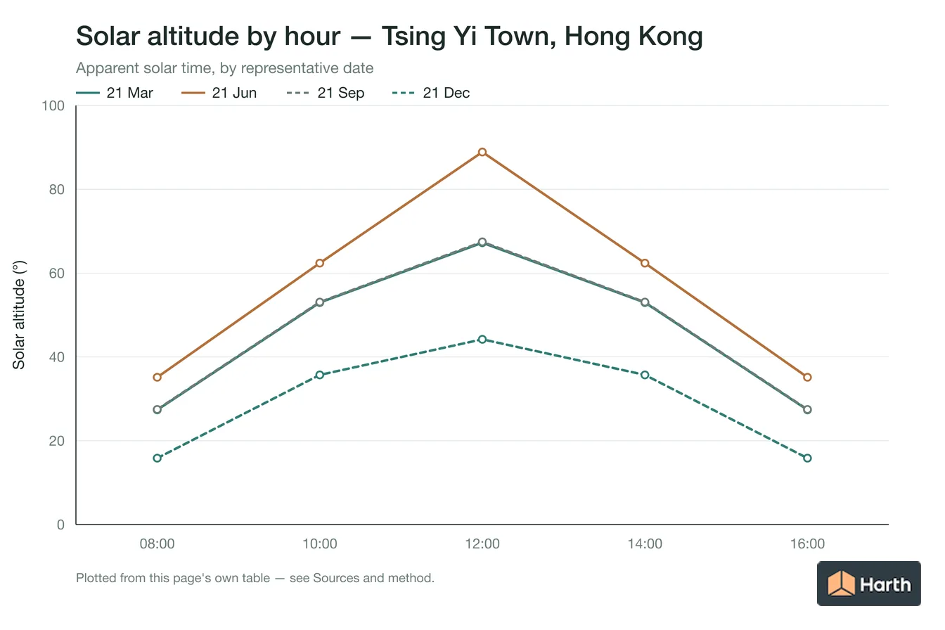 Solar altitude by apparent solar time for Tsing Yi Town, Hong Kong, one line per representative date
