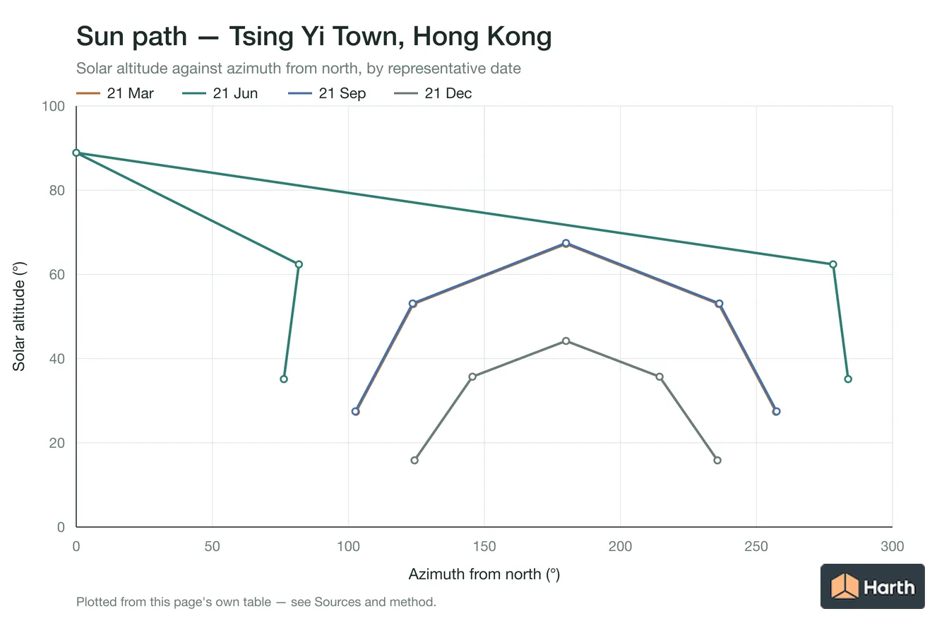 Sun-path chart for Tsing Yi Town, Hong Kong: solar altitude against azimuth from north for each representative date