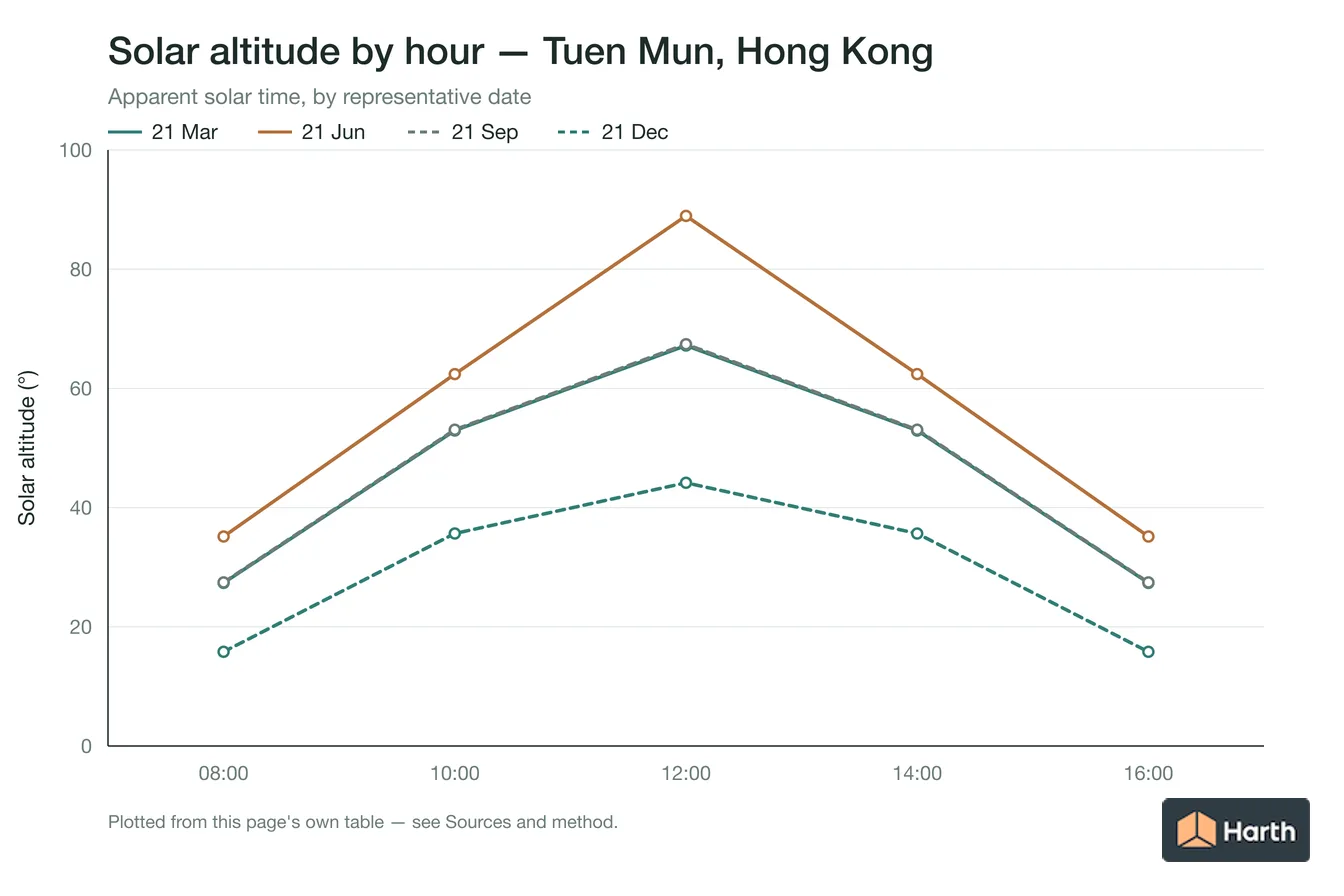 Solar altitude by apparent solar time for Tuen Mun, Hong Kong, one line per representative date