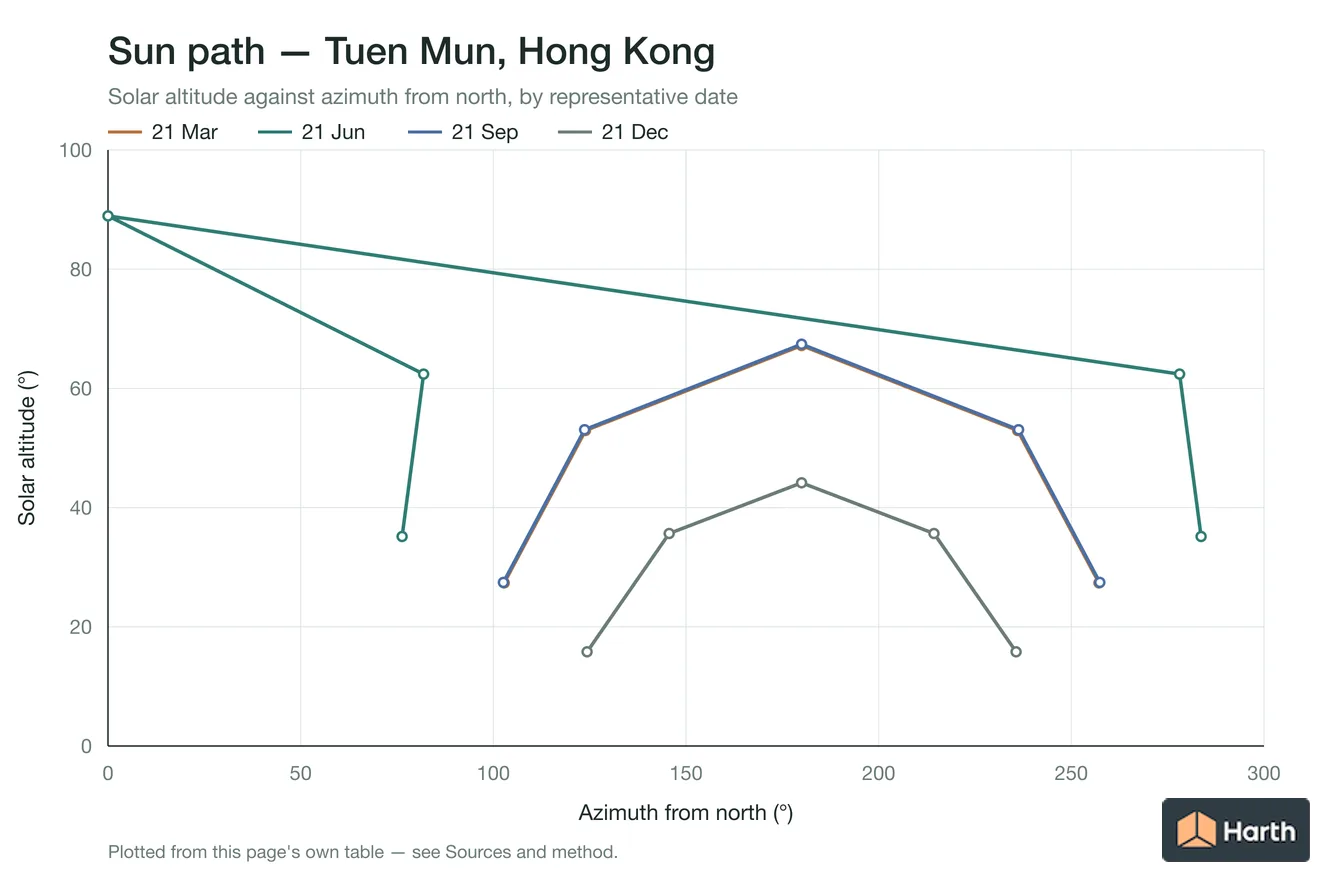 Sun-path chart for Tuen Mun, Hong Kong: solar altitude against azimuth from north for each representative date