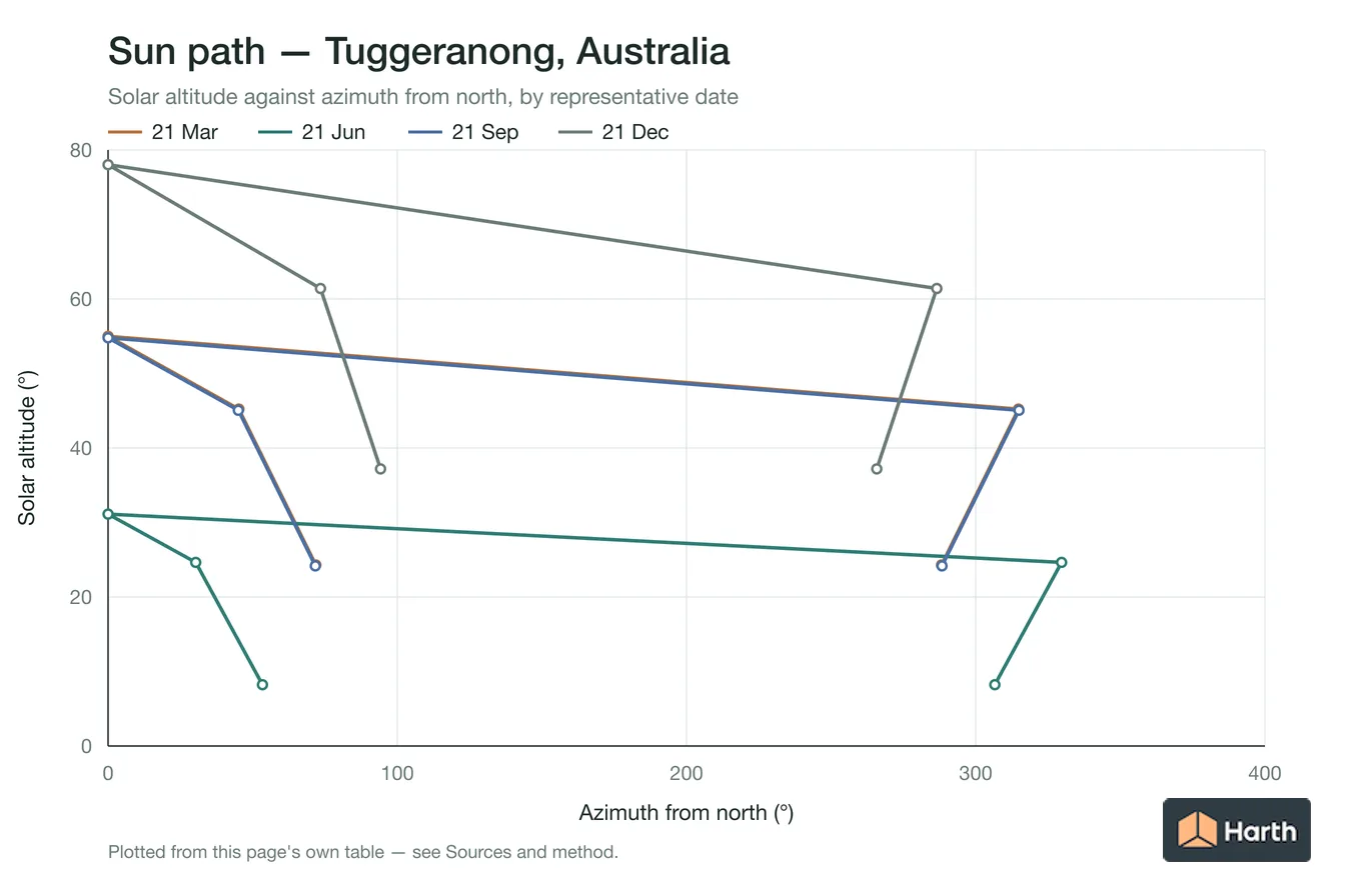 Sun-path chart for Tuggeranong, Australia: solar altitude against azimuth from north for each representative date