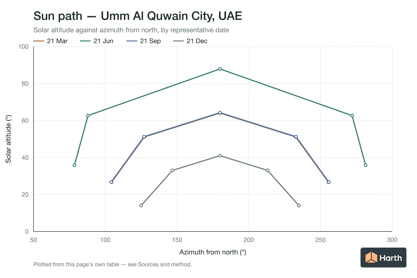 Sun-path chart for Umm Al Quwain City, UAE: solar altitude against azimuth from north for each representative date