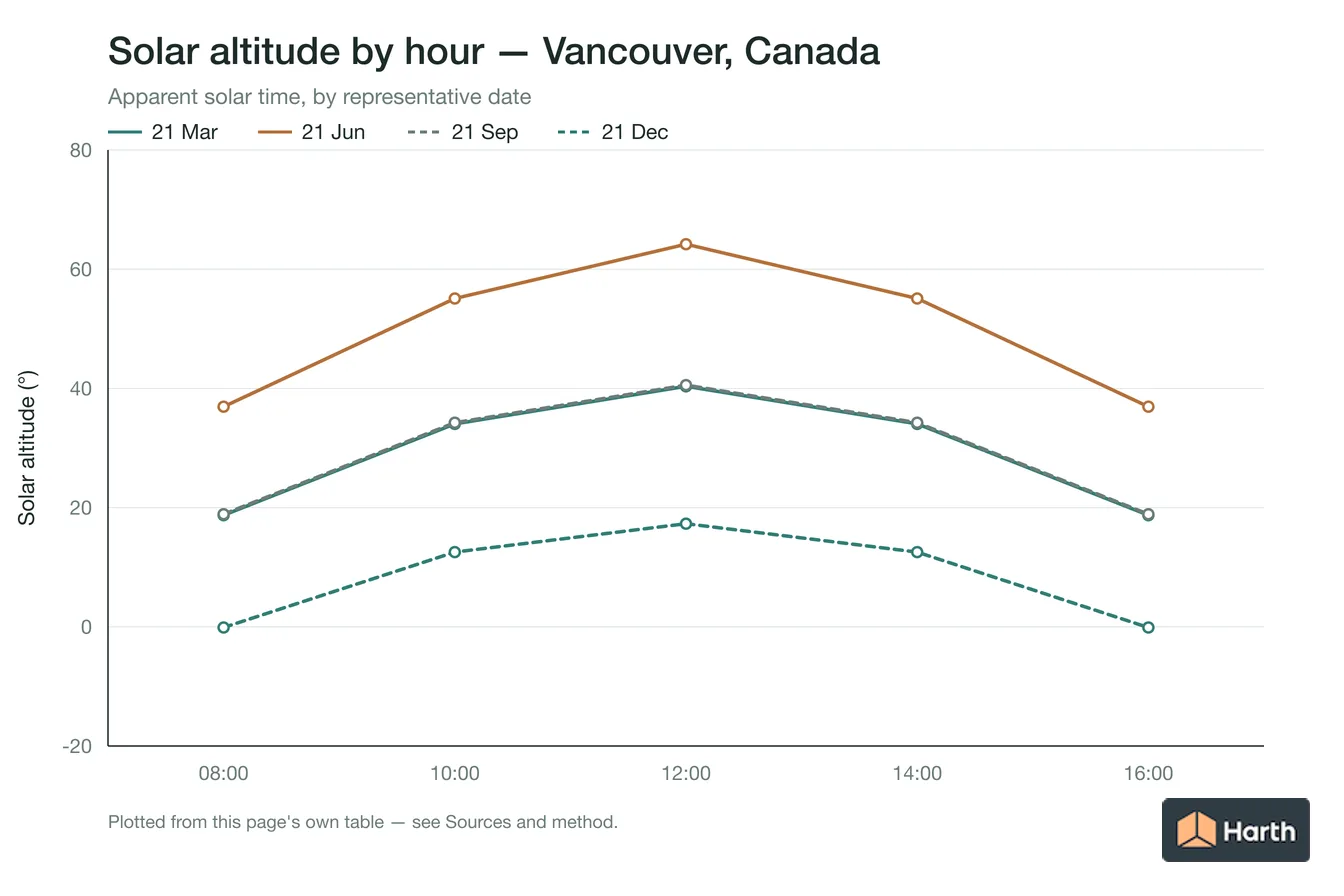 Solar altitude by apparent solar time for Vancouver, Canada, one line per representative date