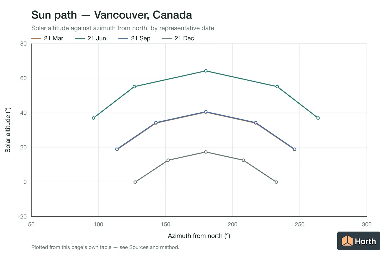 Sun-path chart for Vancouver, Canada: solar altitude against azimuth from north for each representative date