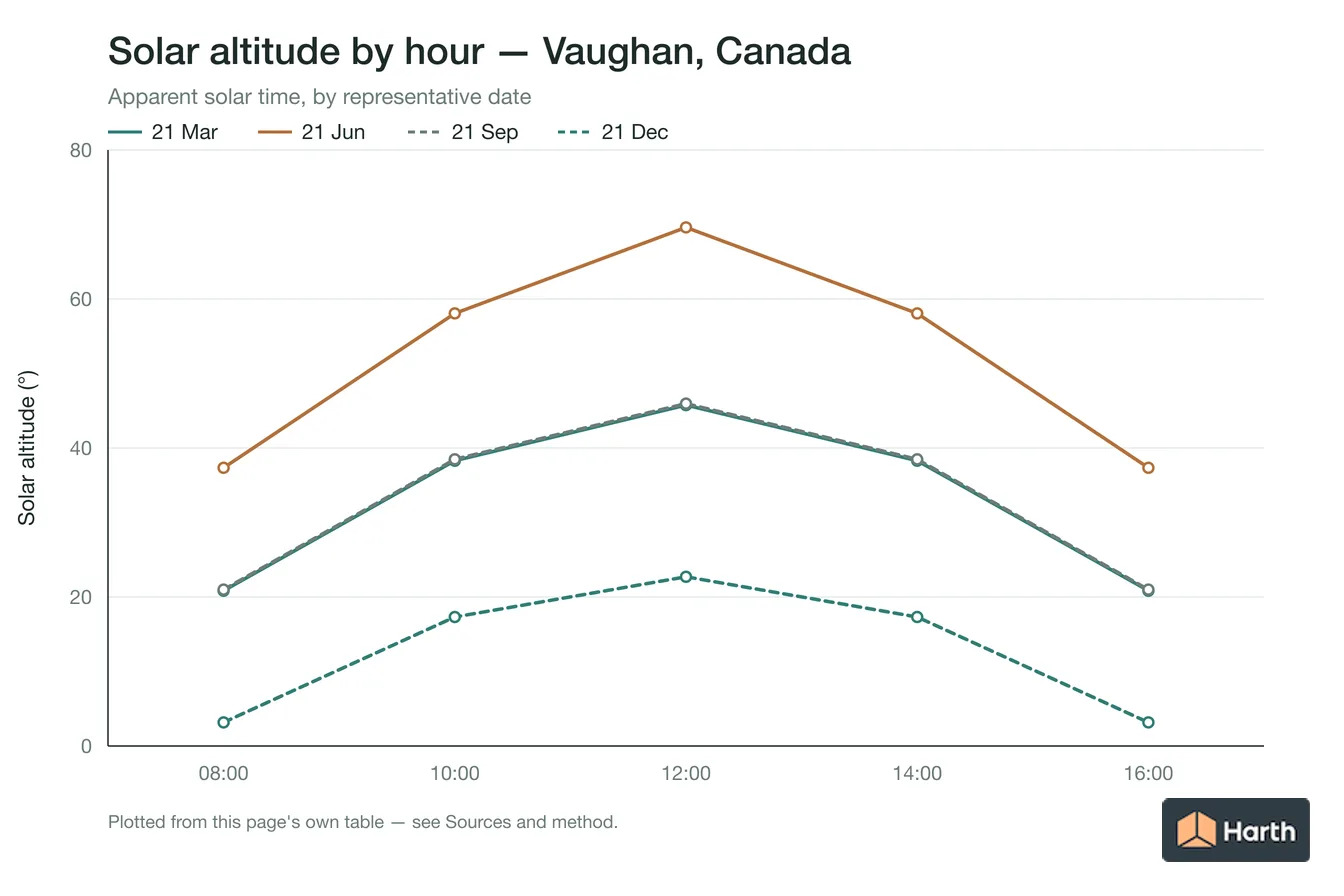 Solar altitude by apparent solar time for Vaughan, Canada, one line per representative date