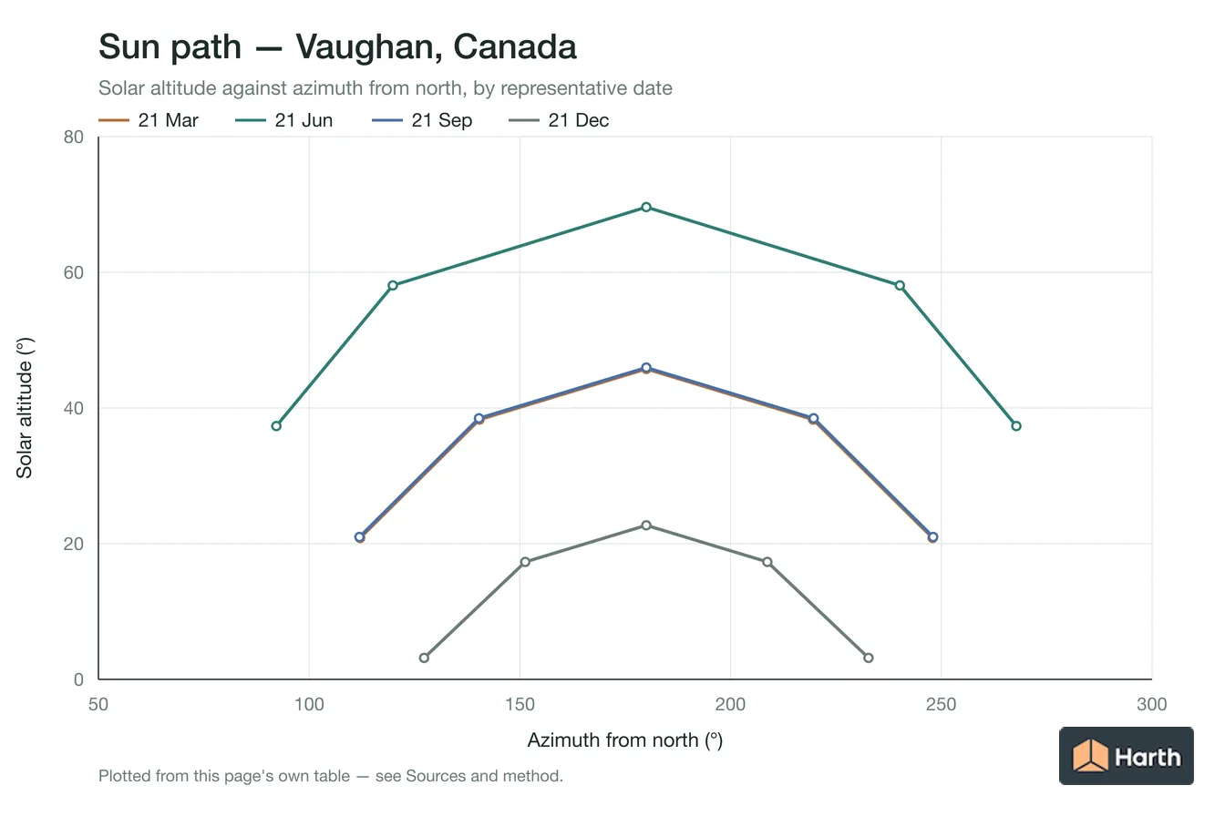 Sun-path chart for Vaughan, Canada: solar altitude against azimuth from north for each representative date